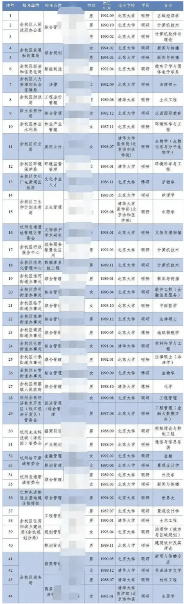 部分清华,北大硕博就业去向名单!南外中小学,公务员等