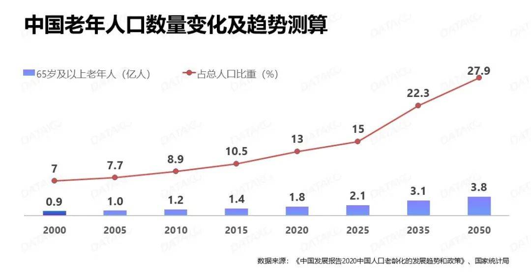 老年人口消费规模_老年型人口结构图(3)