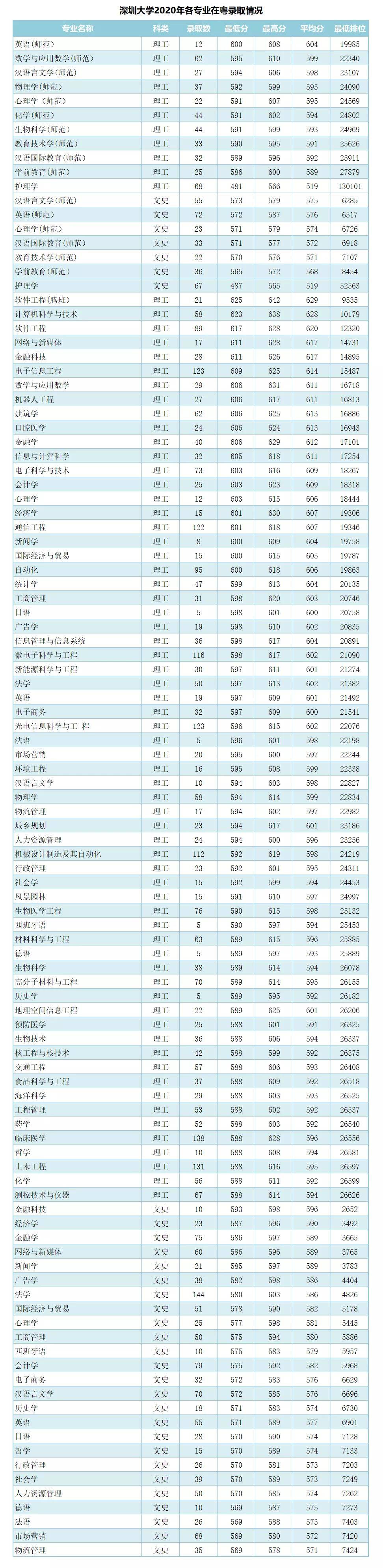 2020大学录取排名骤_8所广东知名高校2020年录取人数、分数线及