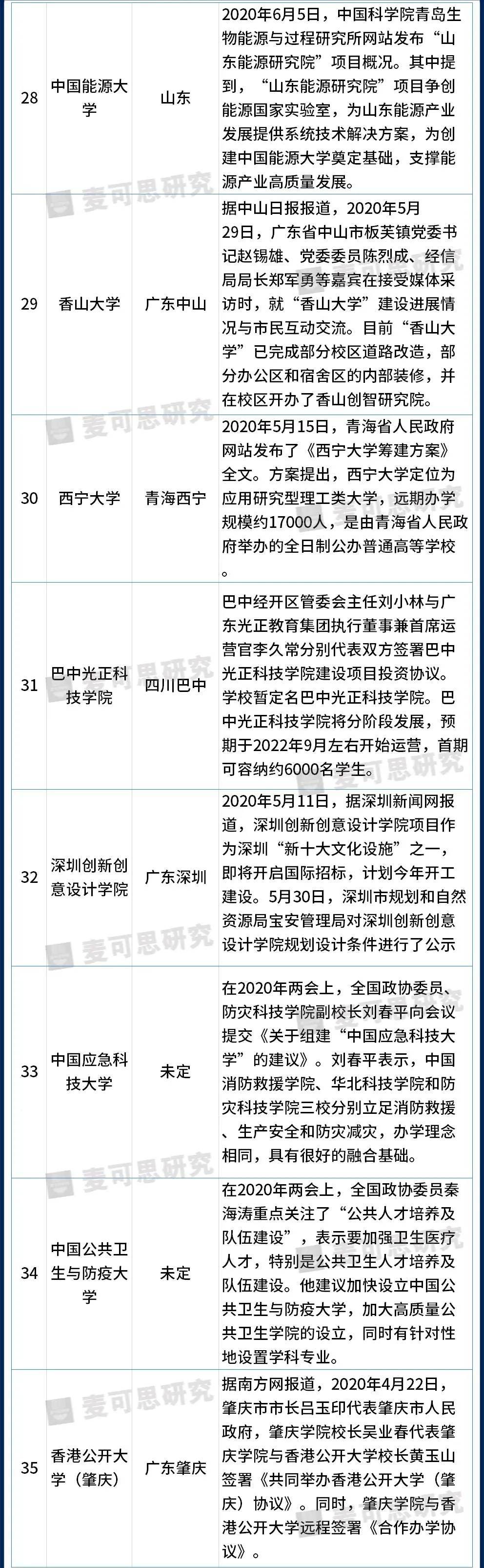 40+新高校筹建中，最新进展如何？最快明年招生