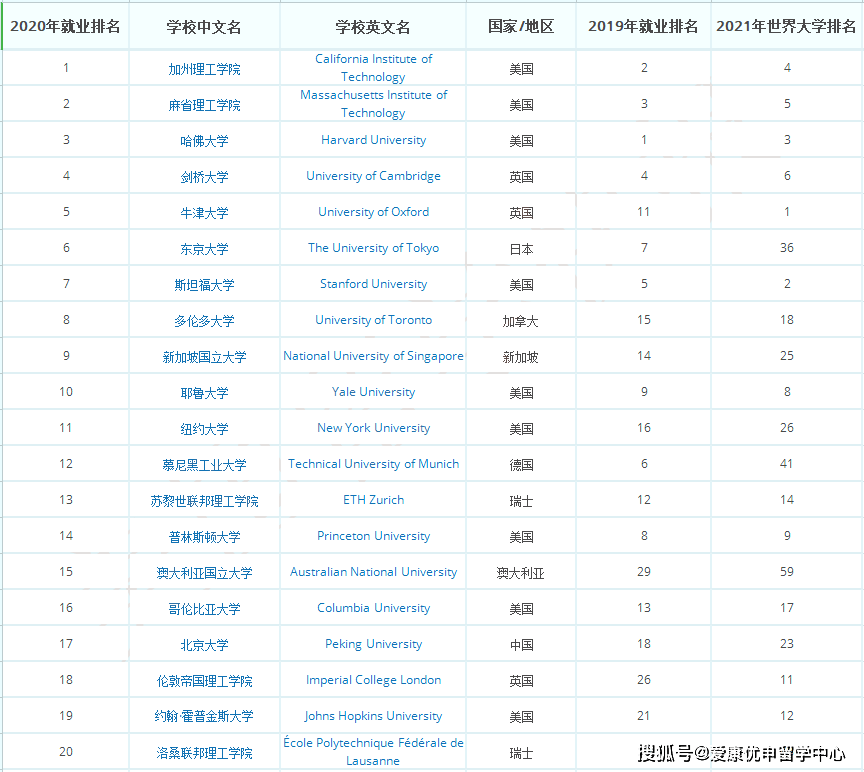 2020全国高等学校排名_2020年工科类高校分数线排名,清华榜首毋庸置疑,北航