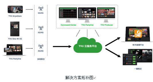 支持|TVU与快手联合推出“一键直播”云端解决方案