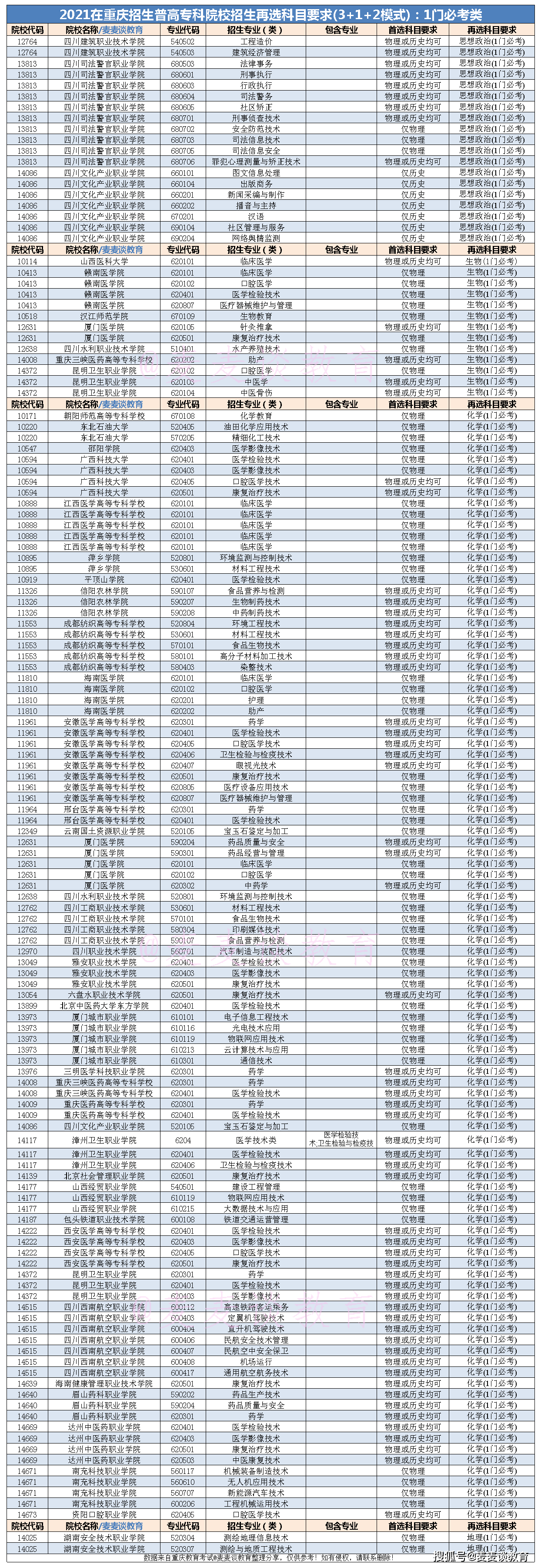 原创2021在重庆招生专科院校312新高考再选科目汇总除不提科目外