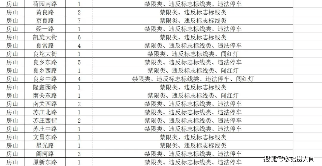 北京房山新增270处监控摄像头,专拍这些违法行为