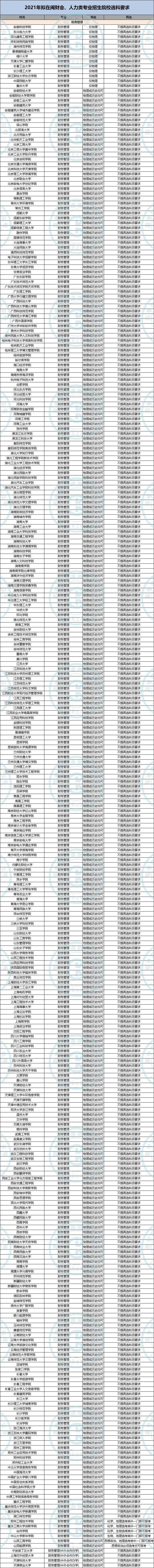 专业|附选科要求！三大电信运营商校园招聘热门专业