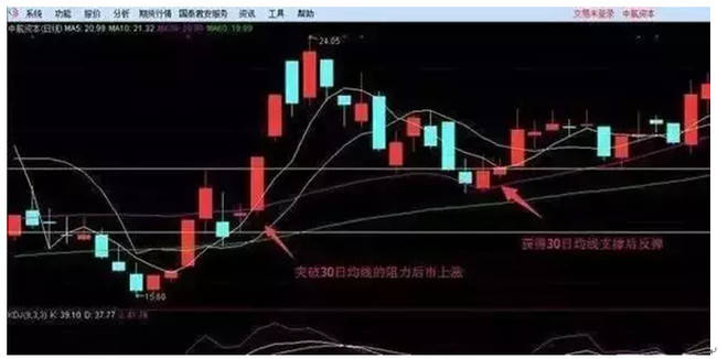 30日均线是一只股票重要的均线,在股价在30日均线下方时,该均线则