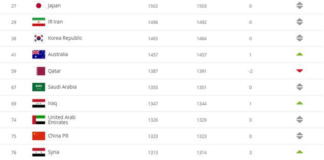 男足世界排名2020_男足世界排名更新,前六维持不变,意大利重回前十!