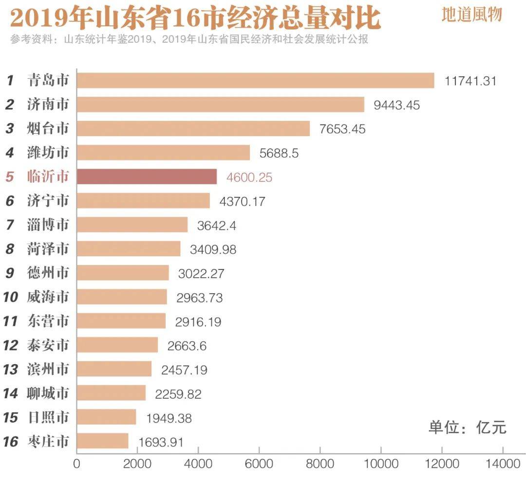 济宁市2020年各市gdp_济宁2020年gdp全国第52名,关注济宁 声远论坛(3)