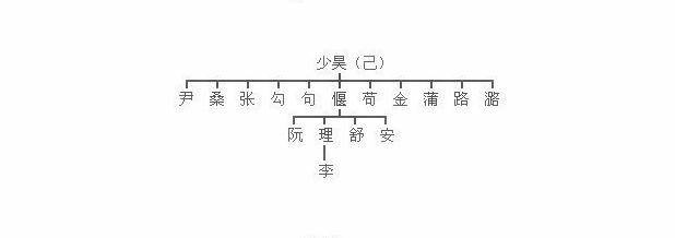 原创中国姓氏分支表:你究竟是哪位上古大帝的后代?快来认认亲