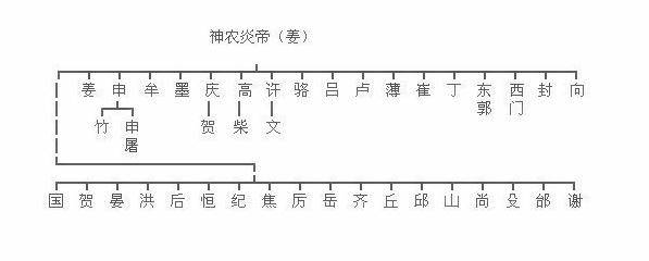 出自炎帝及其后裔的姓氏也是十分之多,其中当以姜,吕, 许,谢,纪,丘