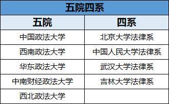 法学的五院四系四系全是985五院却差距很大有三所双非