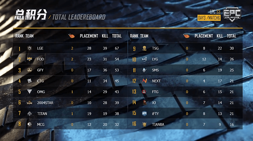 coc排行榜_绝地求生EPC:COC、LGE领跑积分榜,天霸战队状态低迷!