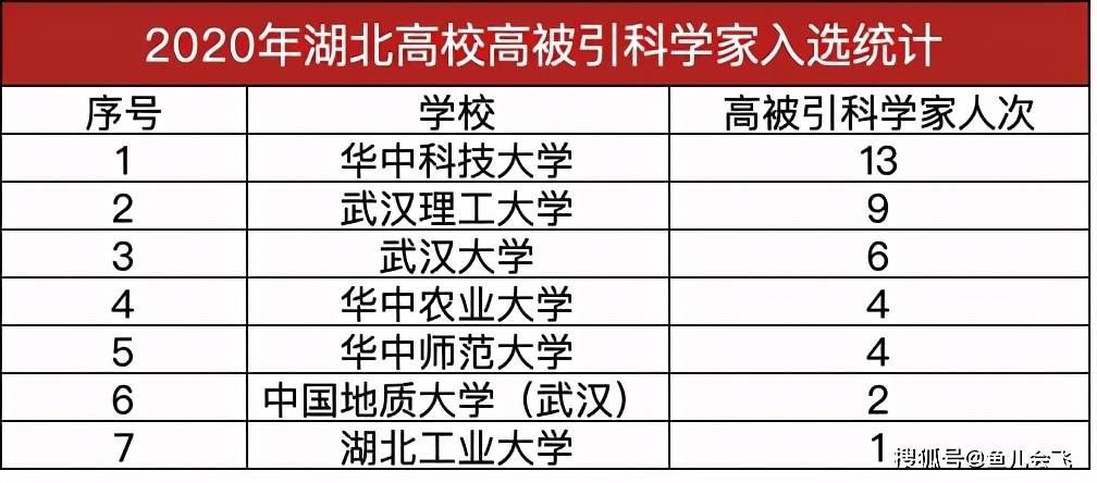 榜单|湖北多所高校入选高被引科学家榜单，这次武汉大学输了，华中科技大学第一