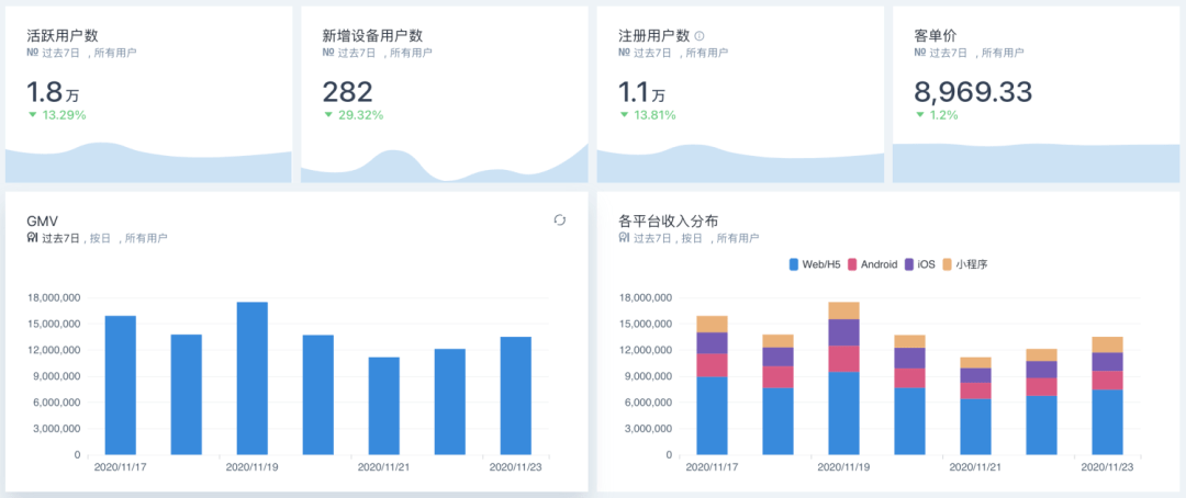 数据|教你 3 步快速搭建数据运营指标体系 | 易观数科实践分享