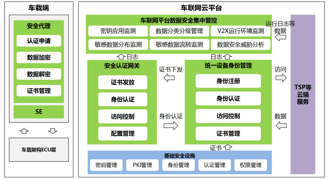 车联网数据安全防护系统架构 作为中国新一代信息安全技术企业的