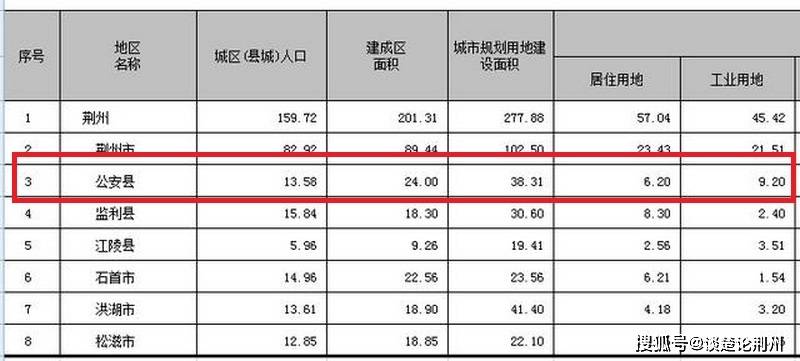 公安县城区人口_公安重大项目 总投资5.56亿元的惠民工程已开工