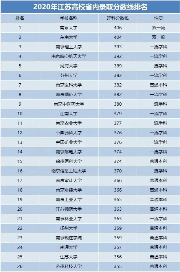 2020江苏省高考排名_江苏省13市564所高中2020高考战绩大比拼!