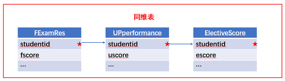 Python 關聯處理