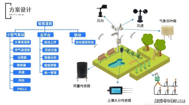 智慧园林灌溉解决方案_自动化