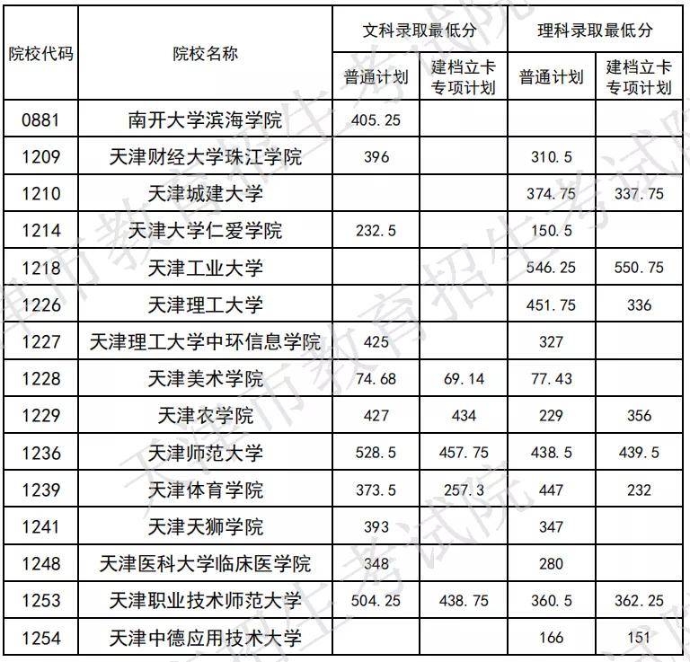 2020年618分文科天津排名_衡中天津班2020高考最高718分再创奇迹