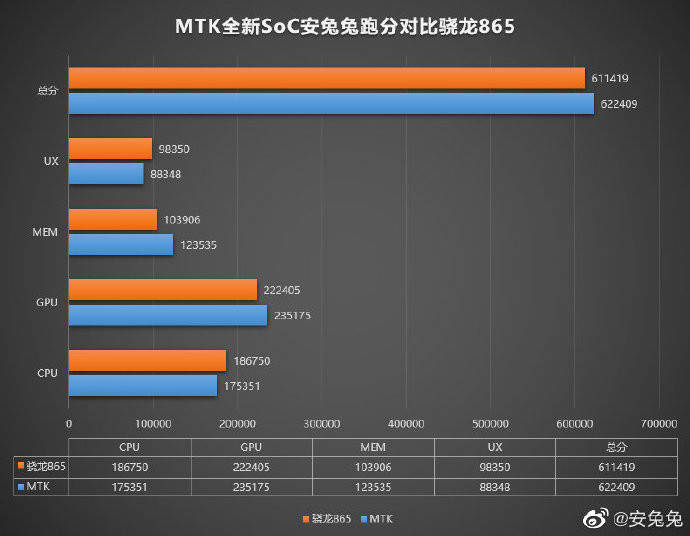 Redmi|中端爆发！联发科次旗舰跑分小胜骁龙865