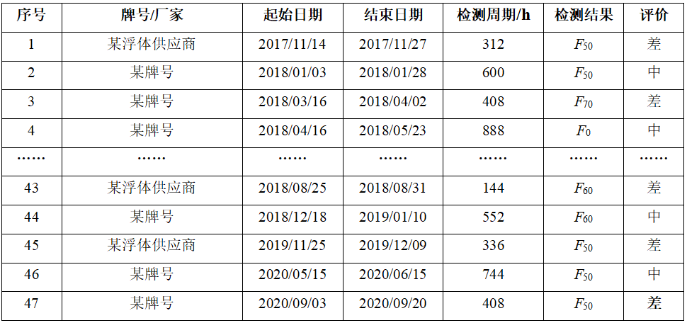 环境|水面光伏浮体如何满足设计使用寿命？