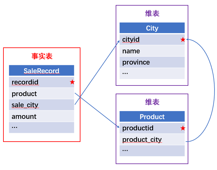 Python 關聯處理