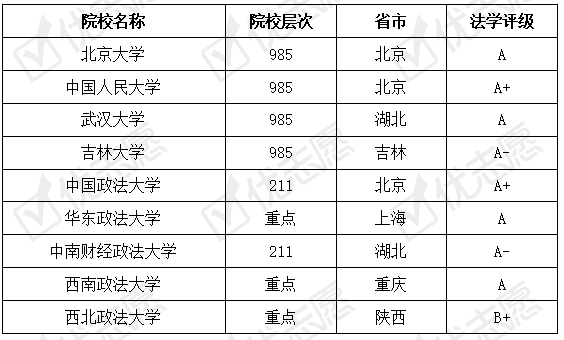 实力|五院四系高校综合实力对比出炉！人大、法大的法学学科实力强劲