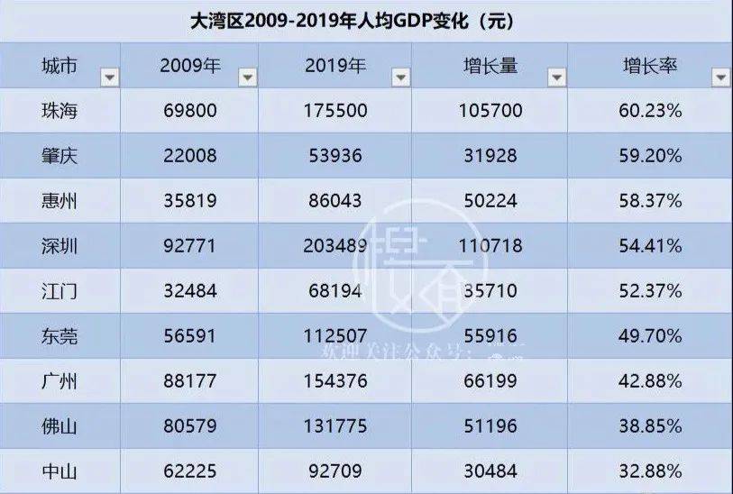 惠州gdp详细数据_2017年广东省和江苏省各市GDP对比,广东差异更大 附详细数据(3)