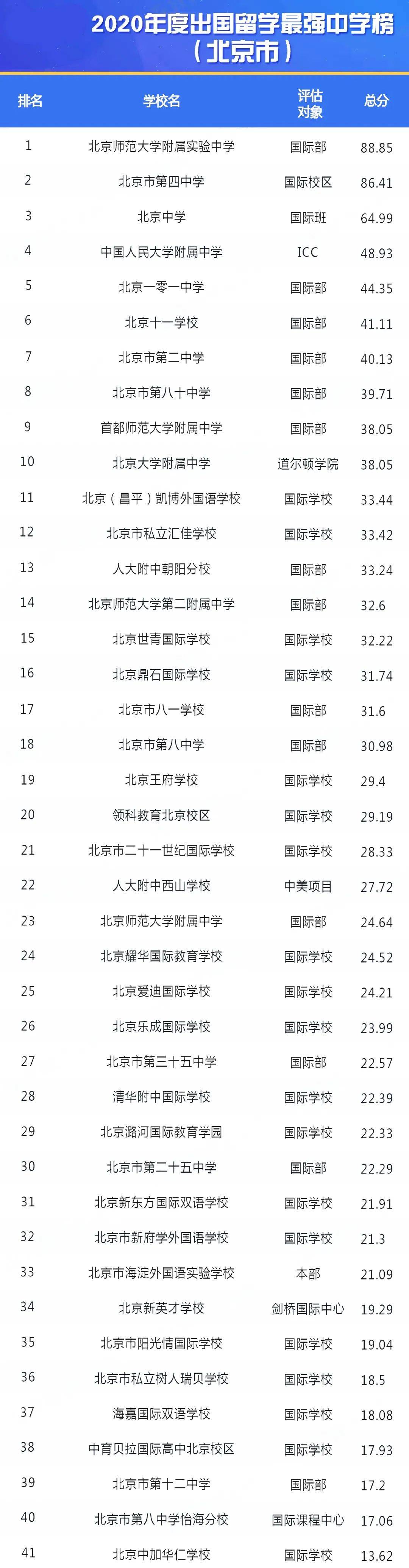 2020北京各中学排名_2020出国留学最强中学榜单排名!最牛高中是这些...