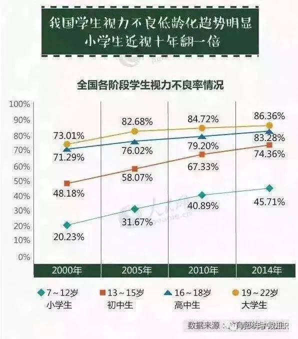 近视人口的数量_青少年爱 挤眉弄眼 ,很可能是近视(2)