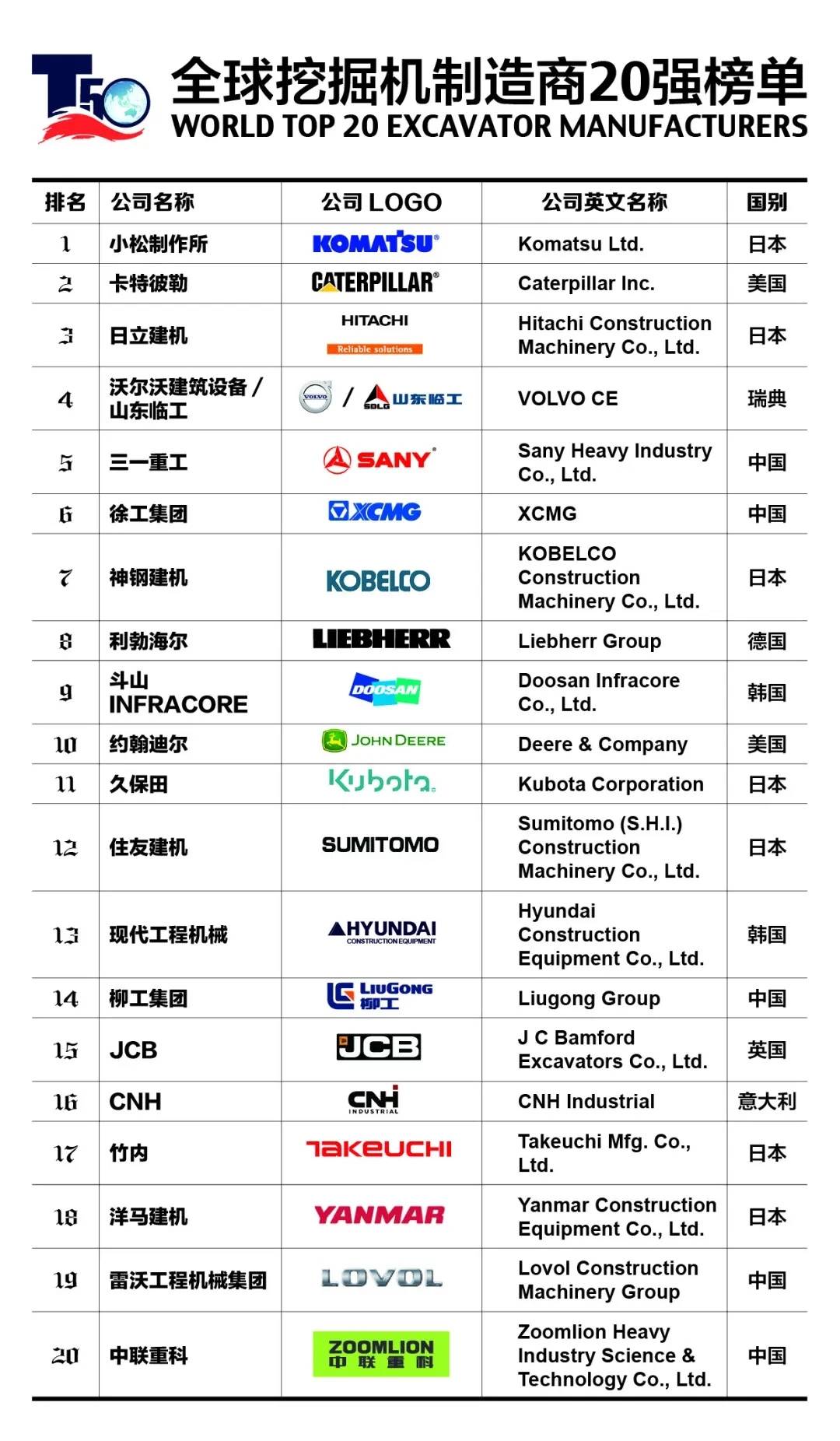 挖掘机排行榜_2020全球挖掘机制造商20强榜单发布,中国6家企业上榜
