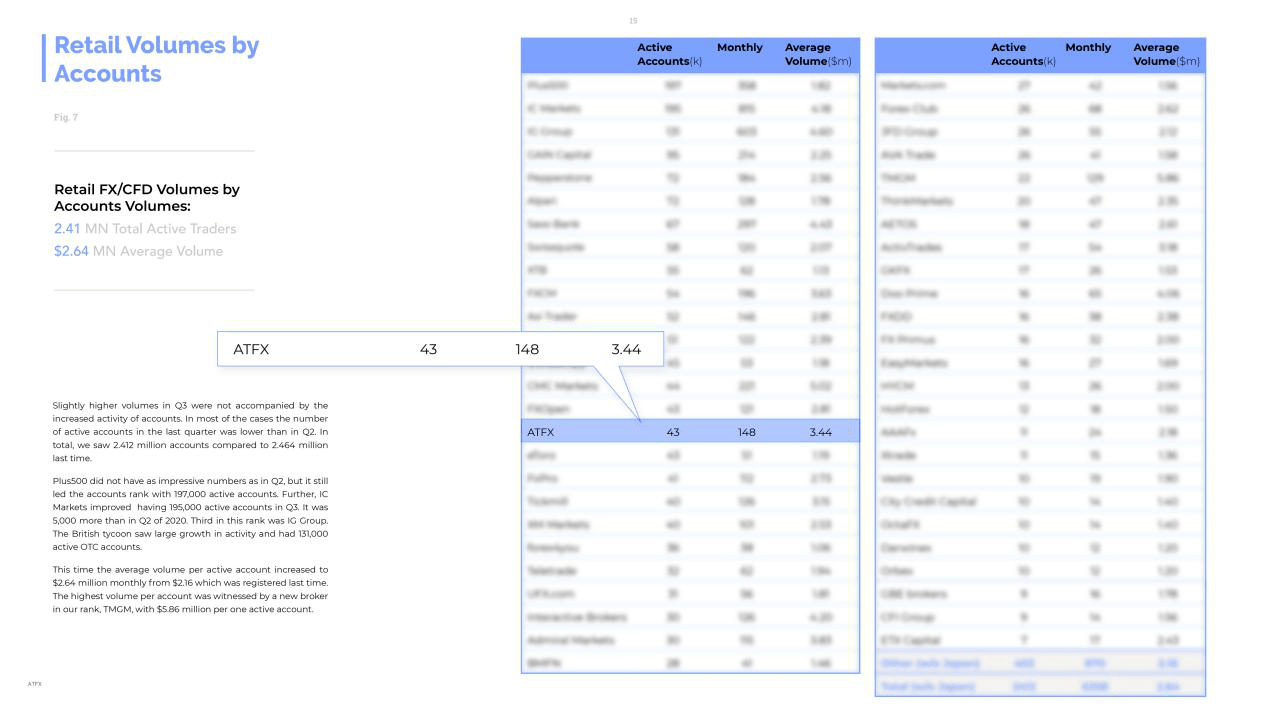 Finance Magnates报告：ATFX全球交易量排名第三，实力排名再次攀升_搜狐网