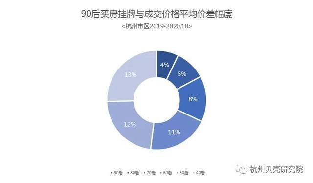贝壳杭州数据：杭州9bsport体育0后买房观(图11)