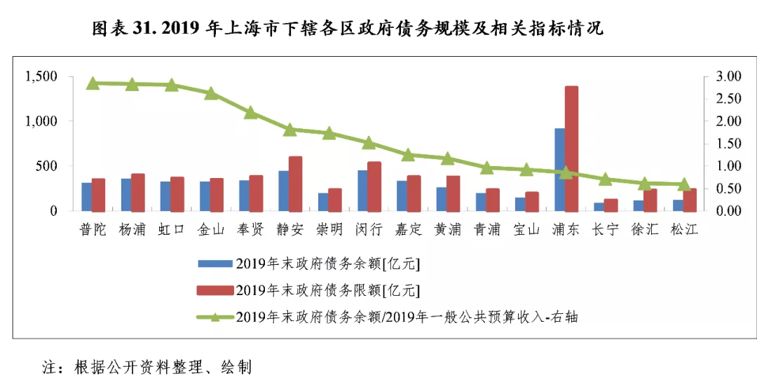 2021年上海各区GDP及财政_上海市及下辖各区经济财政实力与债务研究 2019(2)