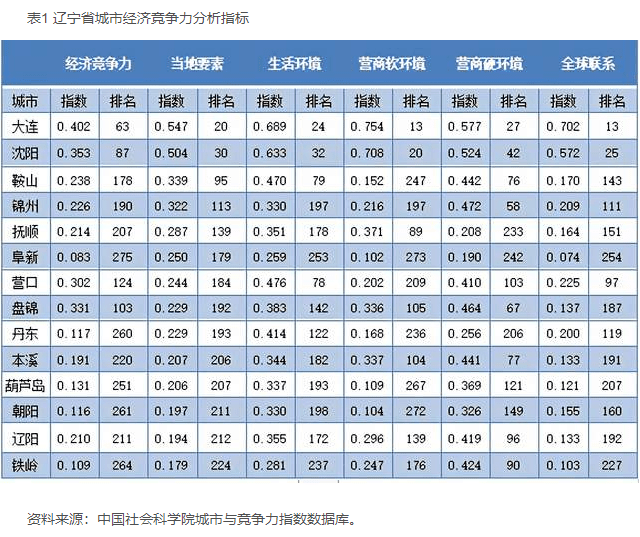 大连全国排名_大连地铁(3)