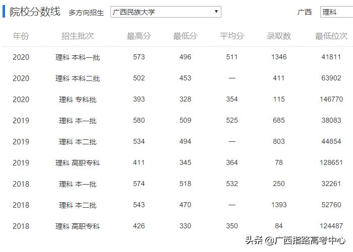 广西民族大学2018-2020年录取最低分及最低位次数据