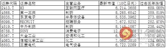 日本股市创下30年新高 没有互联网巨头 谁是带头