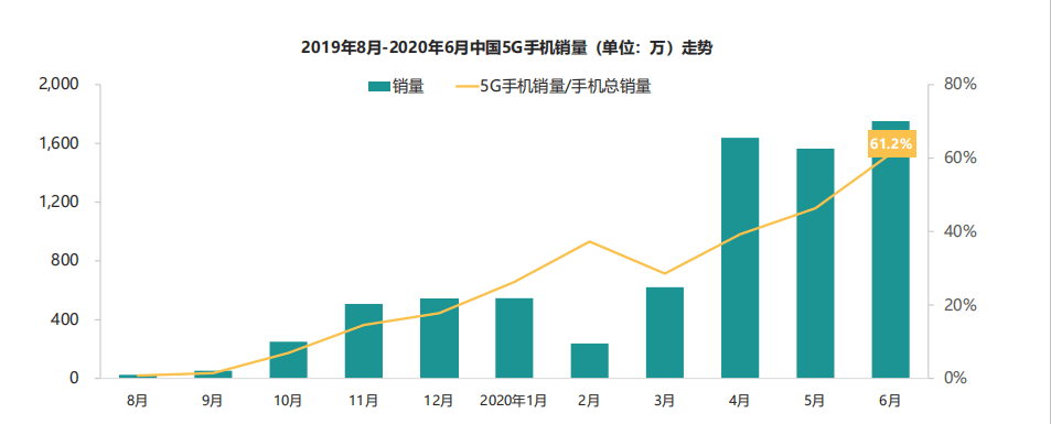 2020年Q2手机销售排名_市场2020年Q2全球手机销量排名:三星第一,华为第二