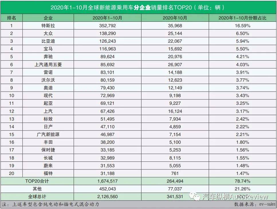 2020年世界汽车排名_威马汽车登榜2020中国新经济独角兽TOP100,新能源汽车