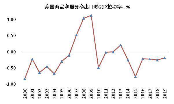 美国gdp贡献率_美国gdp构成比例图(2)