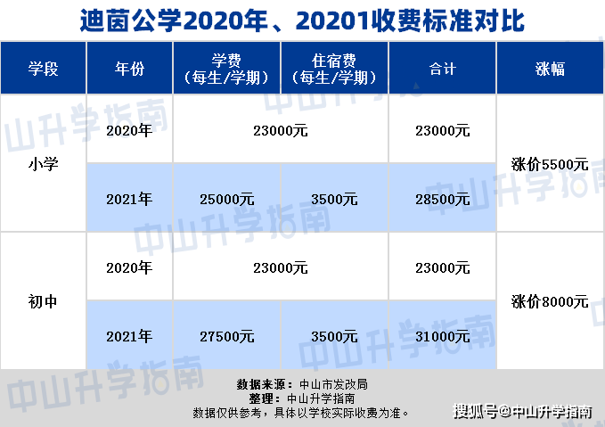 迪茵公学明年扩招4000人,学费还得涨?