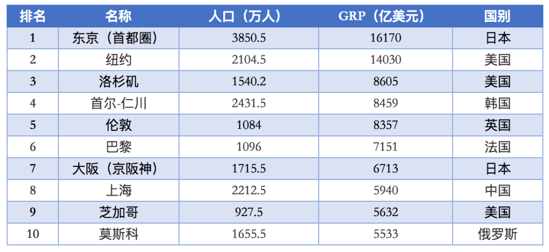 东京经济总量超过美国_东京美国火车(3)