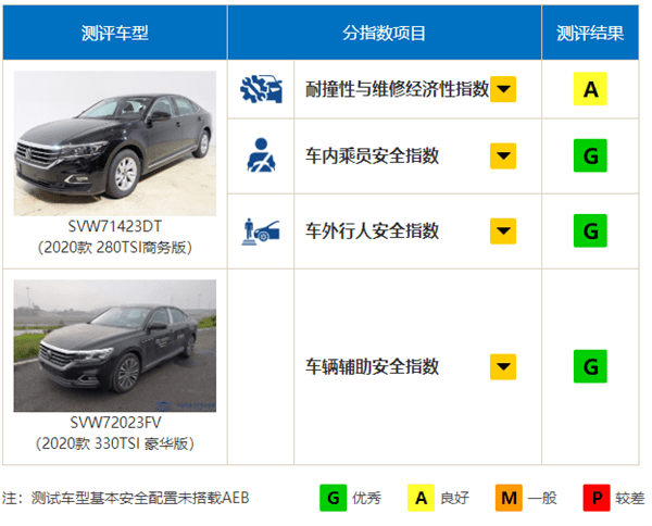 2020欧蓝德中保研碰_中保研发布2020碰撞测试结果成绩整体有进
