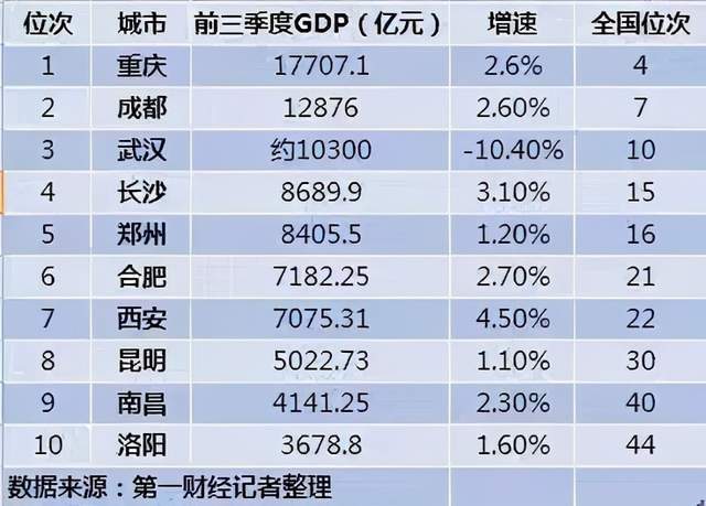 郑州和长沙哪个城市gdp最好_前三季度中部GDP10强城市 长沙力压郑州,太原第8,河南3市上榜(3)