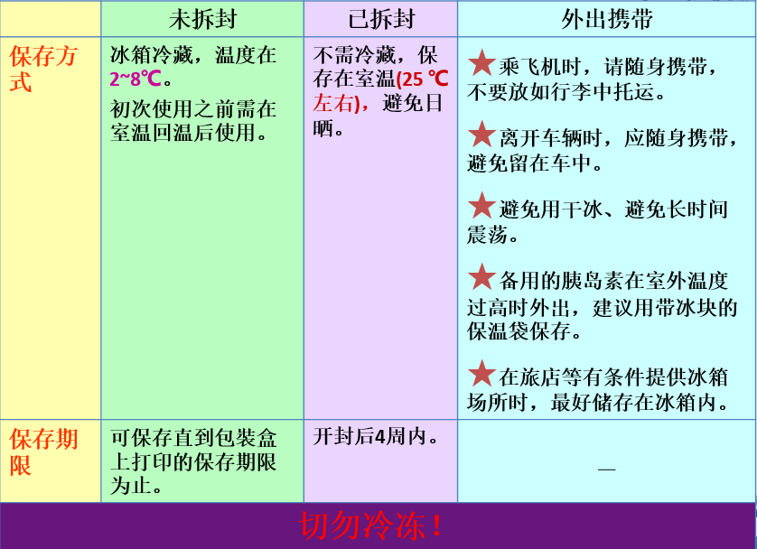 胰岛素保存,注射时间,注射部位,注射方法,注射深度,捏皮手法,针头使用