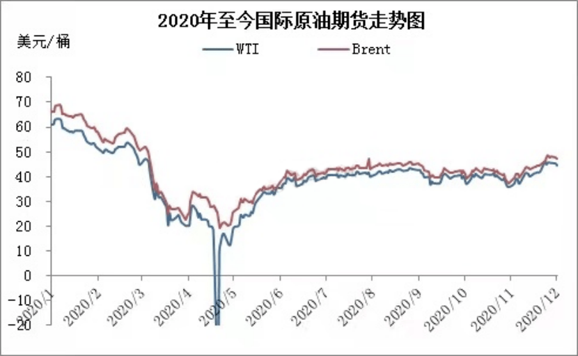 但国内外多家分析机构均认为,2021年国际油价将缓慢回升