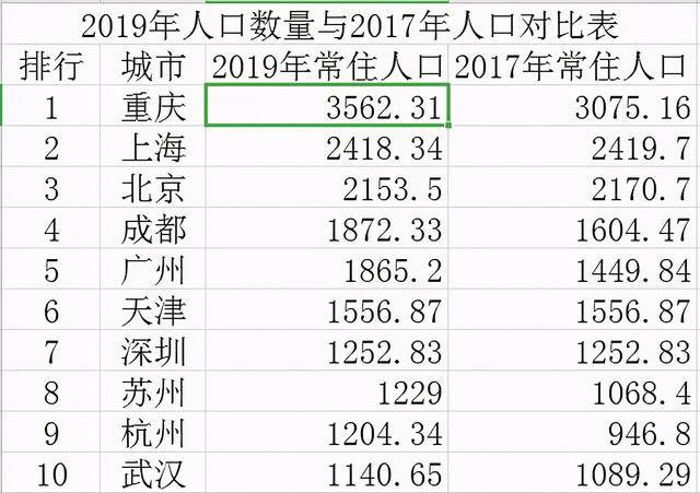 重庆市人口数量2017年_重庆市人口密度