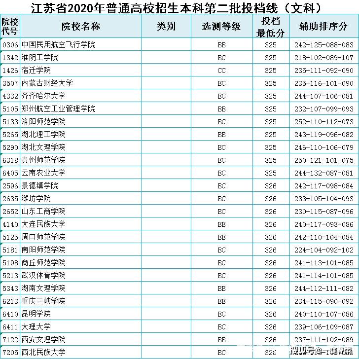 2020江苏本二学院排名_2020年高考,江苏文科本二批,最低投档分为311-356分的