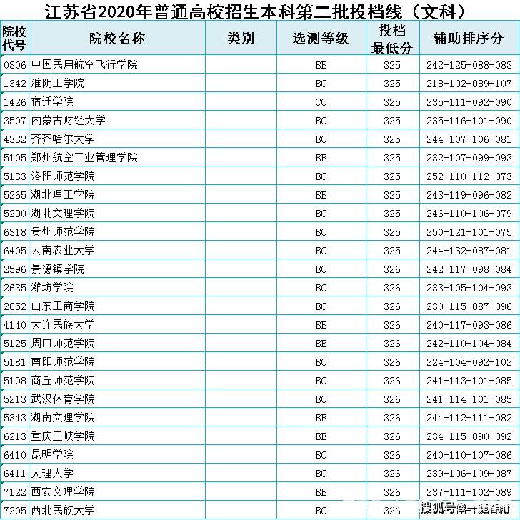 2020江苏高考363分排名_江苏省2020年高考,本科一批最低投档分已整理,文科